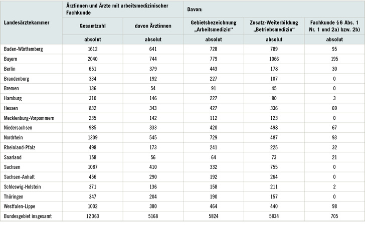 <p>
<span class="GVSpitzmarke"> Tabelle 1: </span>
 Gemeldete Ärztinnen und Ärzte mit arbeitsmedizinischer Fachkunde gemäß §§ 3, 6 UVV „Betriebsärzte und Fachkräfte für Arbeitssicherheit“ (DGUV V2) nach Landesärztekammern (Stand: 31.12.2015). Quelle: Bundesärztekammer
</p>