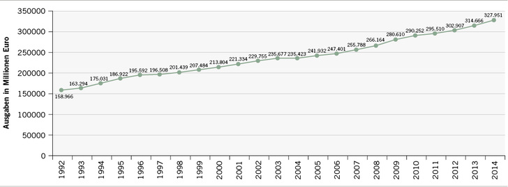 <p>
<span class="GVSpitzmarke"> Abb. 1: </span>
 Gesundheitsausgaben in Deutschland von 1992 bis 2014. Quelle: Statistisches Bundesamt; ID 5463 (2016)
</p>