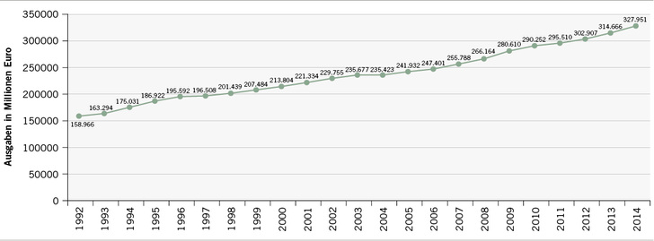 
 Abb. 1: 
 Gesundheitsausgaben in Deutschland von 1992 bis 2014. Quelle: Statistisches Bundesamt; ID 5463 (2016)
