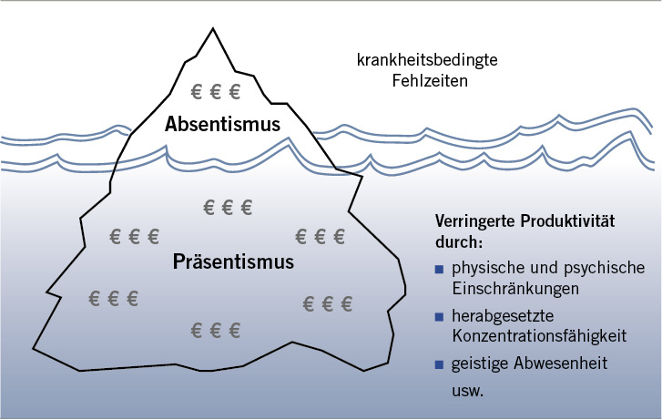 <p>
<span class="GVSpitzmarke"> Abb. 1 </span>
 Präsentismus – der unsichtbare Kostenfaktor
</p>