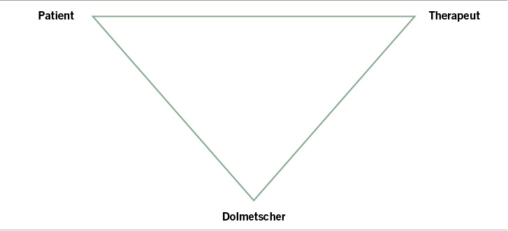 
 Abb. 1: 
 Grafische Darstellung der Beziehungskonfiguration Therapeut-Patient-Dolmetscher
