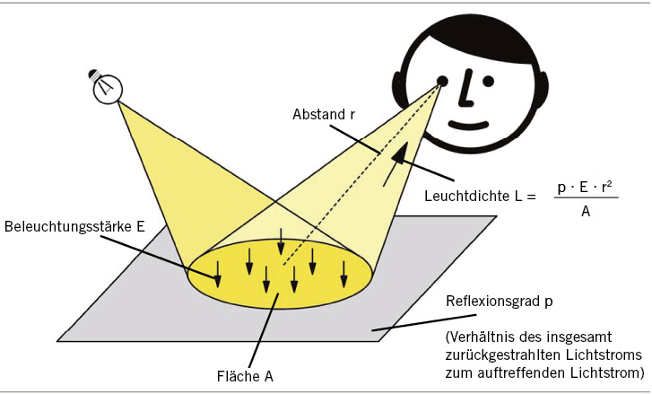 
 Abb. 1: 
 Lichttechnische Grundgrößen und Zusammenhänge
