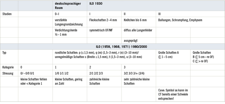 
 Tabelle 1: 
 Umwandlung der in den Studien der Tabellen 2–9 verwendeten ILO-Klassifikationen 1958, 1968, 1971 in die aktuelle ILO-Klassifikation 2000 [2] (in Analogie zu [31]). Die ILO 1980 und die ILO 2000 [2] entsprechen sich hinsichtlich der kleineren Schatten, hinsichtlich der großen Schatten weist letztere lediglich eine Änderung der Zeichnung auf [10]
