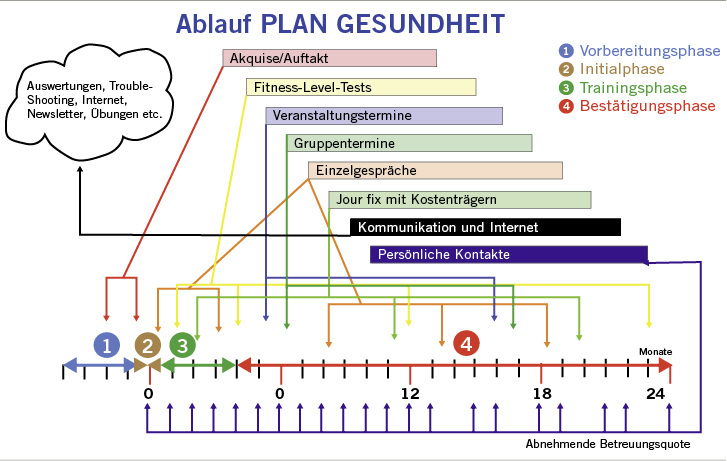 <p>
<span class="GVSpitzmarke"> Abb. 1: </span>
 Ablauf mit Einwirkungszeitpunkten der Präventionsmanager
</p>