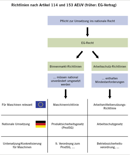 
 Abb. 1: 
 Produktsicherheit und Betriebssicherheit
