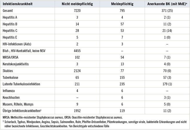 
 Tabelle 1: 
 Infektionskrankheiten, die im Jahr 2015 gemeldet wurden
