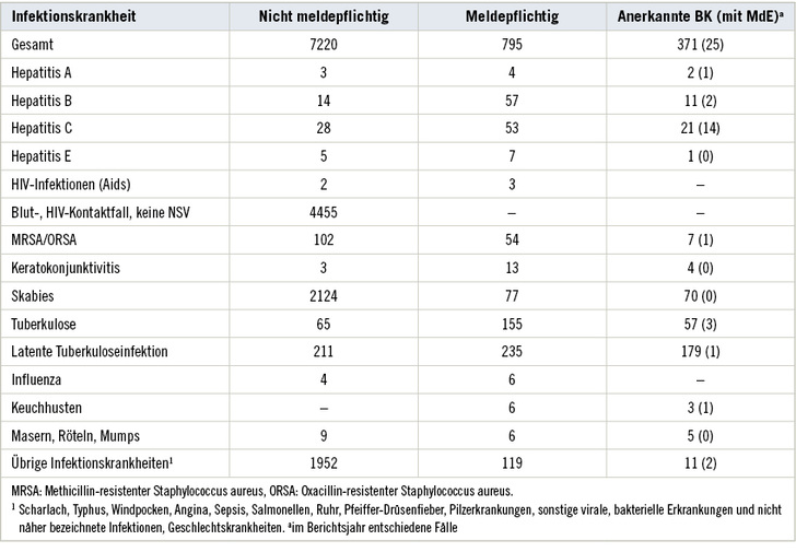 <p>
<span class="GVSpitzmarke"> Tabelle 1: </span>
 Infektionskrankheiten, die im Jahr 2015 gemeldet wurden
</p>