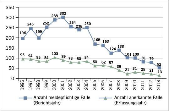 
 Abb. 1: 
 Entwicklung der meldepflichtigen Verdachtsanzeigen auf eine Hepatitis C und der anerkannten Fälle einer Hepatitis C nach Erfassungs- bzw. Berichtsjahr (1996–2013; BGW-Daten)
