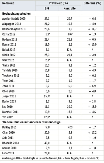 <p>
<span class="GVSpitzmarke"> Tabelle 1: </span>
 Vergleich der Prävalenzen bei BiG und Krankenhaus- oder Bevölkerungskontrollen während der H1N1-Pandemie (n = 26; modifiziert nach Lietz et al. 2016)
</p>