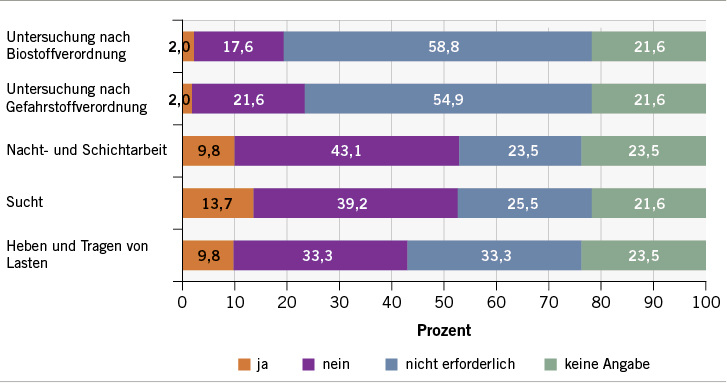 
 Abb. 1 
 Arbeitsmedizinische Vorsorgen und Untersuchungen nach Anlass (ja = durchgeführt, nein = nicht durchgeführt, nicht erforderlich = in der Spedition nicht vorhandener Anlass, keine Angabe = keine Angabe gemacht, nach Befragung der Arbeitgeber, n=51)
