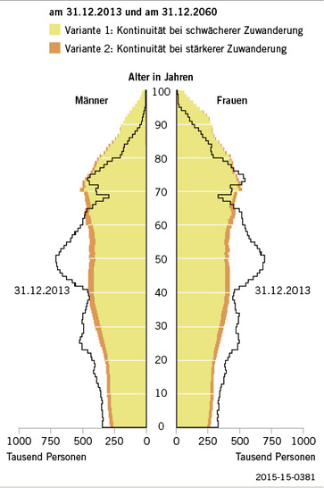 
 Abb. 1 
 Altersstruktur heute und 2060 bei schwächerer und stärkerer Zuwanderung. Bis zum Jahr 2060 ergeben sich signifikante Verschiebungen mit einem Trend zu höheren Altersgruppen (Quelle: Statistisches Bundesamt 2015)
