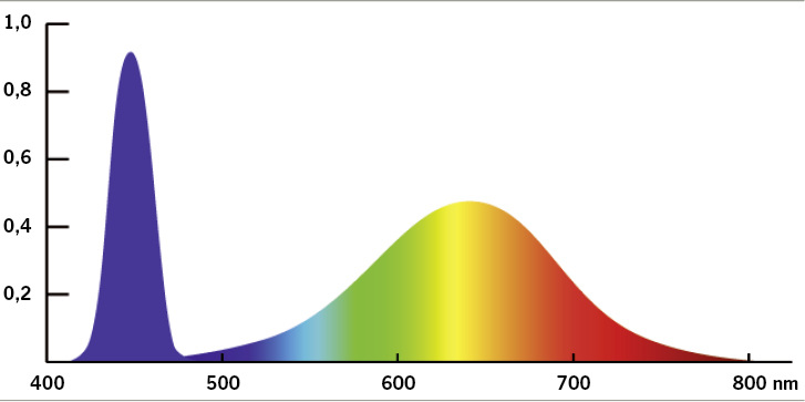 <p>
<span class="GVSpitzmarke"> Abb. 1: </span>
 Typisches Lichtspektrum einer weiß leuchtenden LED
</p>