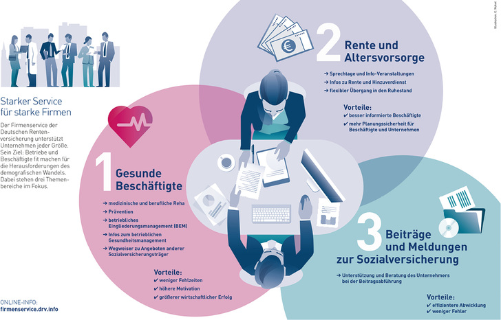 <p>
Präventionsleistungen der Rentenversicherung: Initial-, Trainings- und Eigeninitiativphase
</p>