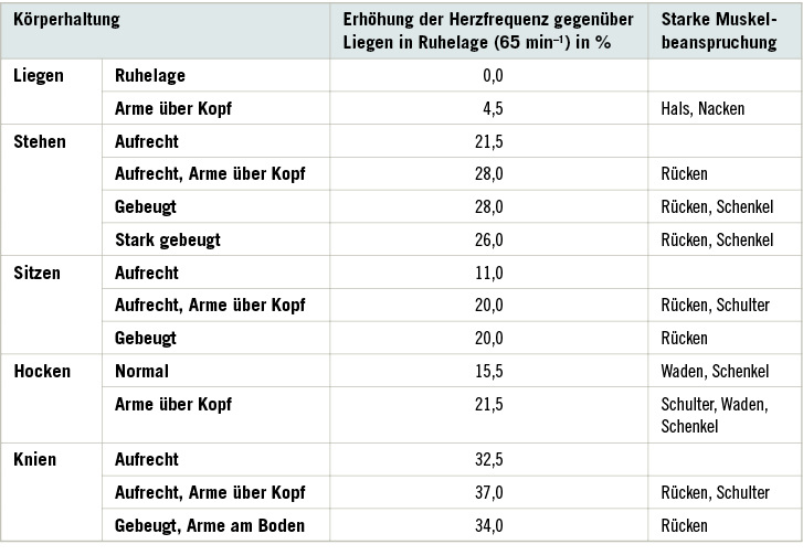 <p>
<span class="GVSpitzmarke"> Tabelle 1: </span>
 Beanspruchung bei verschiedenen Körperhaltungen in Anlehnung an Sämann (1970)
</p>