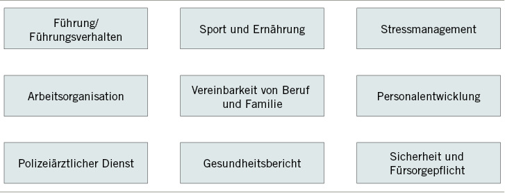 <p>
<span class="GVSpitzmarke"> Abb. 1: </span>
 Handlungsfelder des Behördlichen Gesundheitsmanagements der Polizei NRW
</p>