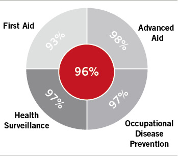 
 Abb. 1: 
 Ergebnisse des KPI-Reportings 2016
