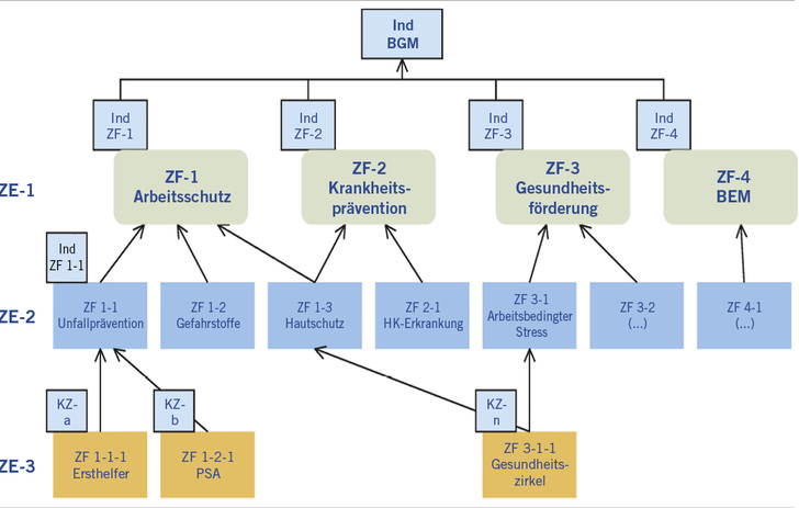 
 Abb. 1: 
 Beispielhafte Relevanzbaumanalyse zur Steuerung und Planung von BGM (ZE: Zielebene, ZF: Zielfeld, KZ: Kennzahl, Ind: Index)

