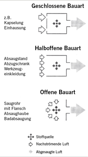 
 Abb. 1: 
 Erfassungseinrichtungen (Quelle: DGUV Regel 109-002: Arbeitsplatzlüftung – Lufttechnische Maßnahmen)
