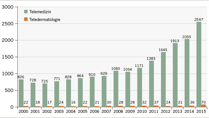 
 Abb. 1: 
 Anzahl der jährlichen Publikationen zu den Suchbegriffen „Telemedizin“ und „Teledermatologie“ in einer Pubmed-Recherche für die Jahre 2000 bis 2015
