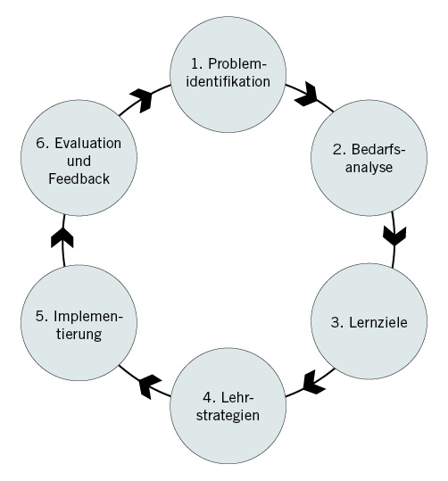 
 Abb. 1: 
 Kernzyklus zur Entwicklung medizinischer Curricula
