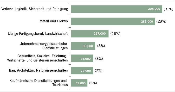 
 Abb. 1: 
 Beschäftigte in der Zeitarbeit nach Tätigkeitsfeldern (nach Bundesagentur für Arbeit 2017)
