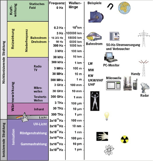 
 Abb. 1: 
 Elektromagnetisches Spektrum mit Anwendungsbeispielen (Quelle: EMF-Portal; 

https://www.emf-portal.org/

)
