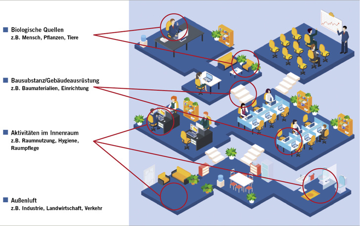 
 Abb. 1: 
 Beeinflussung der Innenraumluftqualität durch Quellen im Innenraum und aus der Außenluft am Beispiel von Büroarbeitsplätzen



