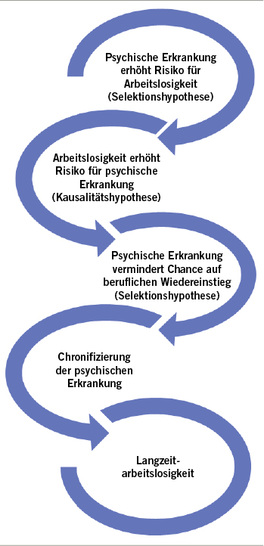 
 Abb. 1: 
 Negativspirale „Arbeitslosigkeit und psychische Erkrankungen“
