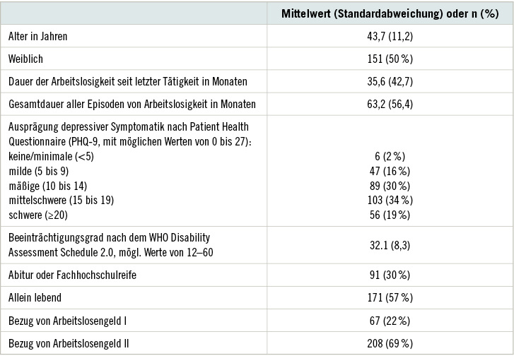 <p>
<span class="GVSpitzmarke"> Tabelle 1: </span>
 Eigenschaften der AloHA-Studienteilnehmer (n=301)
</p>