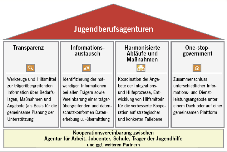 <p>
<span class="GVSpitzmarke"> Abb. 1: </span>
 Die BA unterstützt und fördert die Einrichtung von Jugendberufsagenturen, damit jede Jugendliche ein passendes Ausbildungs- bzw. Arbeitsangebot erhält (Quelle: Bundesagentur für Arbeit)
</p>