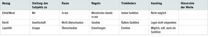 
 Tabelle 1: 
 Die Einordnung des Subjekts zu den unterschiedlichen Wertebezügen
