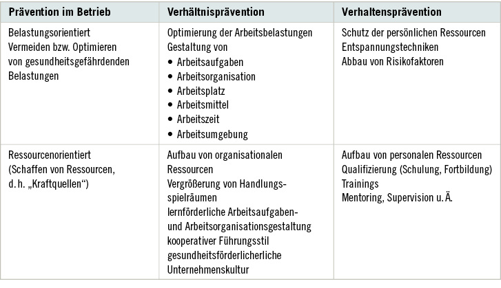 <p>
<span class="GVSpitzmarke"> Tabelle 1: </span>
 Ansatzpunkte für Prävention im Betrieb
</p>