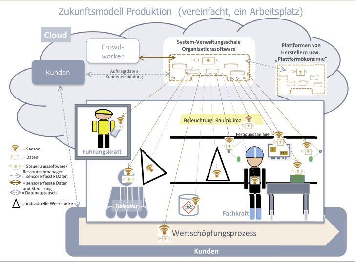 <p>
<span class="GVSpitzmarke"> Abb. 1: </span>
 Schemata von CPS-Arbeitsplätzen in der Produktion ( Verbundprojekt Prävention 4.0, BC Forschung, Wiesbaden)
</p>