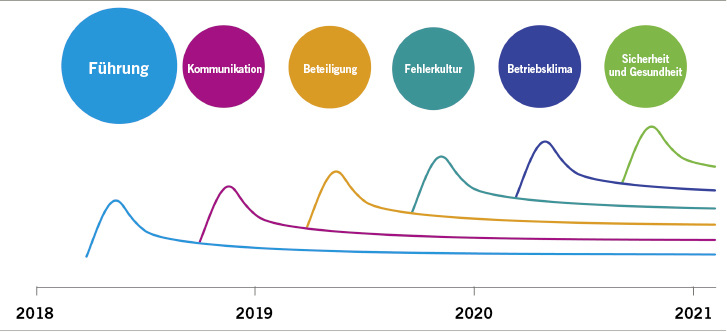 
 Abb. 1: 
 Die sechs Handlungsfelder der Kampagne kommmitmensch werden in Wellen kommuniziert und in die Betriebe getragen. Gestartet wird im Jahr 2018 mit dem Handlungsfeld „Führung“

