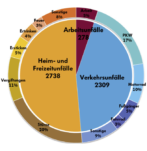 <p>
<span class="GVSpitzmarke"> Abb. 1: </span>
 Unfalltote in Deutschland im Alter zwischen 15 bis 65 Jahren im Jahr 2015 (Quelle: Gesundheitsberichterstattung des Bundes, 2017)
</p>