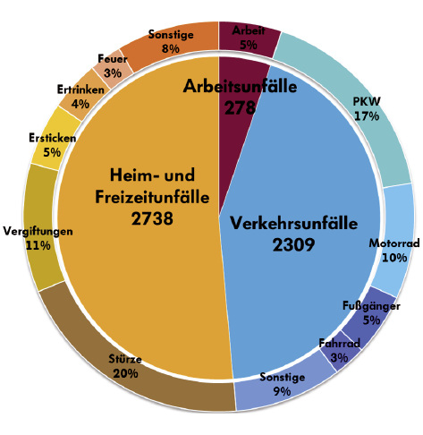 
 Abb. 1: 
 Unfalltote in Deutschland im Alter zwischen 15 bis 65 Jahren im Jahr 2015 (Quelle: Gesundheitsberichterstattung des Bundes, 2017)
