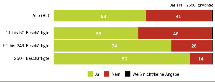 
 Abb. 1: 
 Kenntnis der DGUV Vorschrift 2
