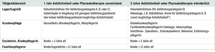 
 Tabelle 1: 
 Tätigkeiten/Berufe, bei denen in der „DGUV-Information 250-001“ zwischen ein- und zweijähriger Anfallsfreiheit als Zugangskriterium unterschieden wird (*zur Definition „langfristige Anfallsfreiheit“ s. DGUV-Information 250-001)
