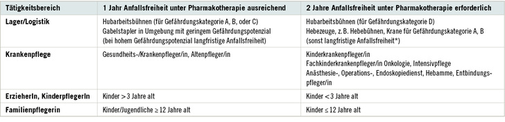 <p>
<span class="GVSpitzmarke"> Tabelle 1: </span>
 Tätigkeiten/Berufe, bei denen in der „DGUV-Information 250-001“ zwischen ein- und zweijähriger Anfallsfreiheit als Zugangskriterium unterschieden wird (*zur Definition „langfristige Anfallsfreiheit“ s. DGUV-Information 250-001)
</p>