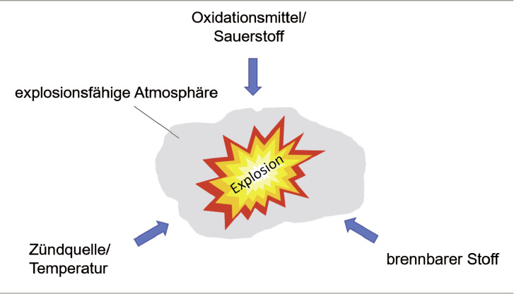 
 Abb. 1: 
 Explosionsvoraussetzung

