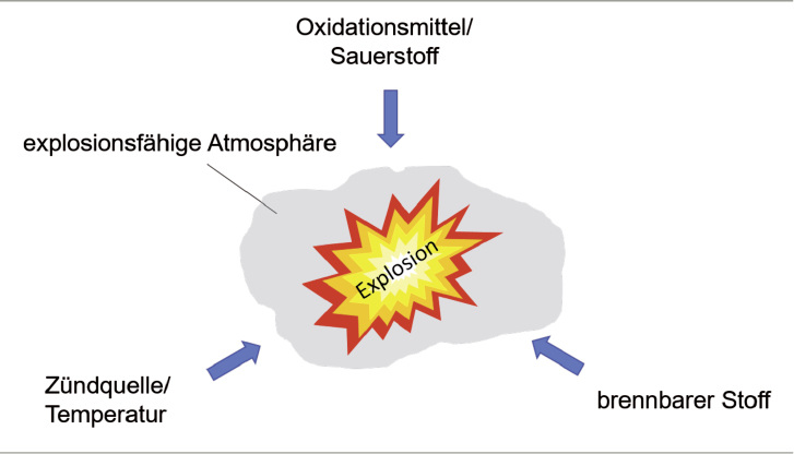 <p>
<span class="GVSpitzmarke"> Abb. 1: </span>
 Explosionsvoraussetzung
</p>
