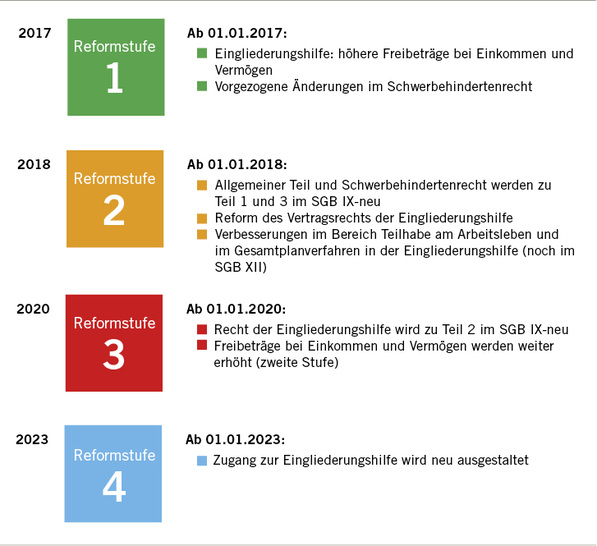 
 Abb. 1: 
 Stufenweise Reform 2017 bis 2023
