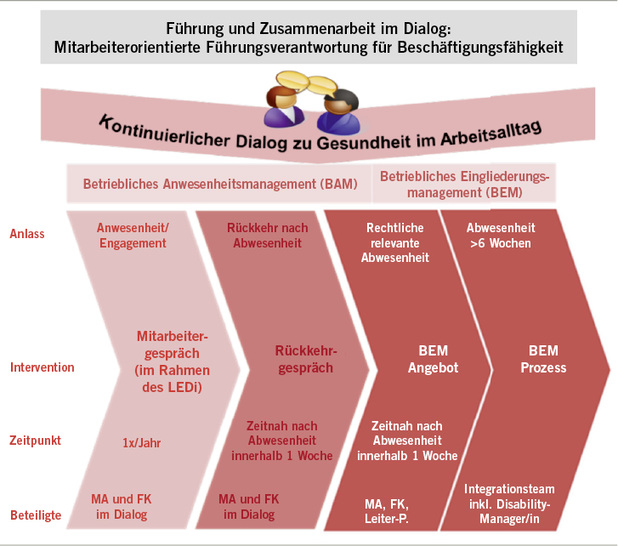 <p>
<span class="GVSpitzmarke"> Abb. 1: </span>
 BEM als Teil des ganzheitlichen Führungsprozesses (Quelle: Bundesagentur für Arbeit)
</p>