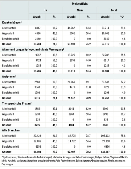 <p>
<span class="GVSpitzmarke"> Tabelle 1: </span>
 Versicherungsfälle aus dem Jahr 2016, getrennt nach Meldepflicht
</p>