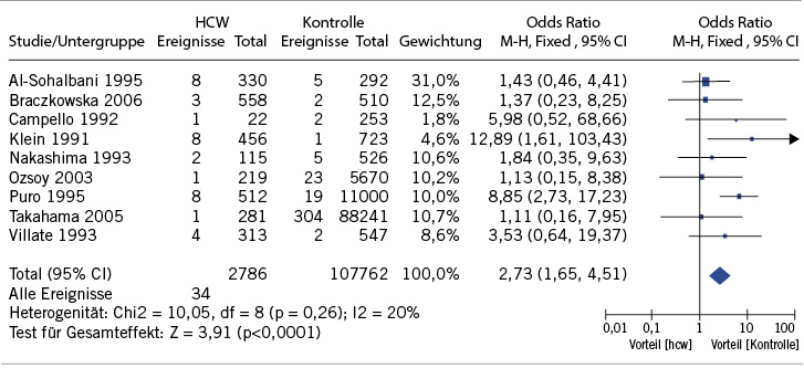 
 Abb. 1: 
 Risiko für eine HCV-Infektion bei Beschäftigten im Gesundheitswesen im Vergleich zu Kontrollen in Ländern mit niedriger HCV-Infektionsinzidenz (nach Westermann et al. 2015)
