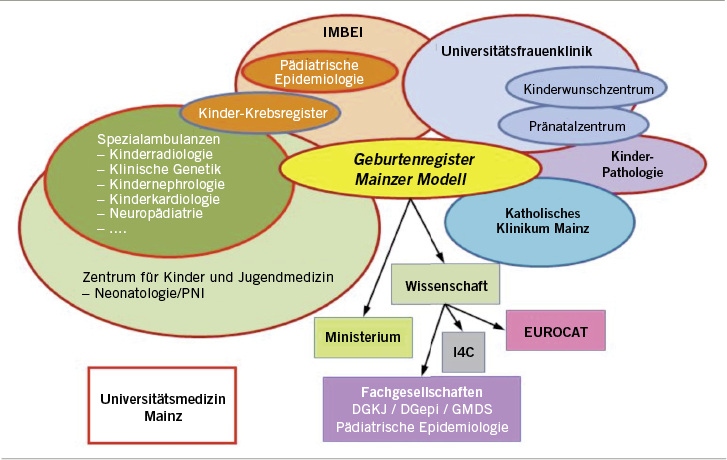 <p>
<span class="GVSpitzmarke"> Abb. 1: </span>
 Geburtenregister Mainzer Modell im logistischen Umfeld. Quellen der Erhebung, Aufgaben und Kooperationspartner
</p>