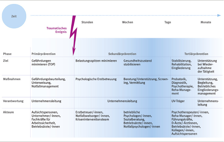 
 Abb. 1: 
 DGUV Grundsatz 306-001 „Traumatische Ereignisse – Prävention und Rehabilitation: Verlaufsschema“
