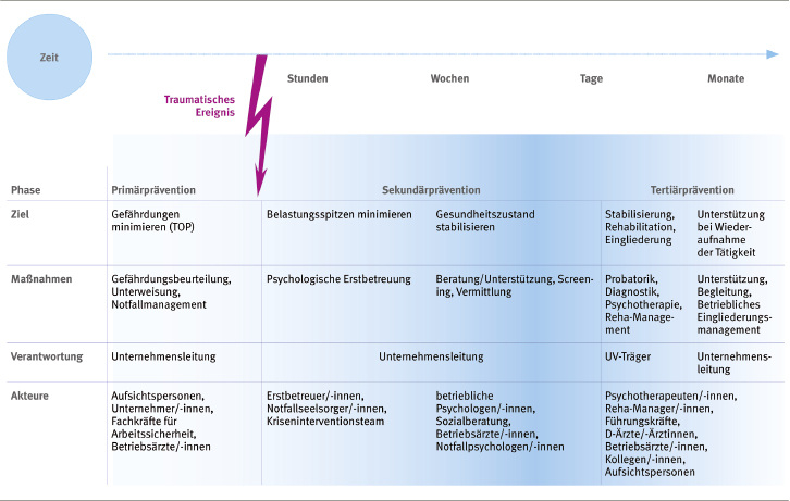 <p>
<span class="GVSpitzmarke"> Abb. 1: </span>
 DGUV Grundsatz 306-001 „Traumatische Ereignisse – Prävention und Rehabilitation: Verlaufsschema“
</p>