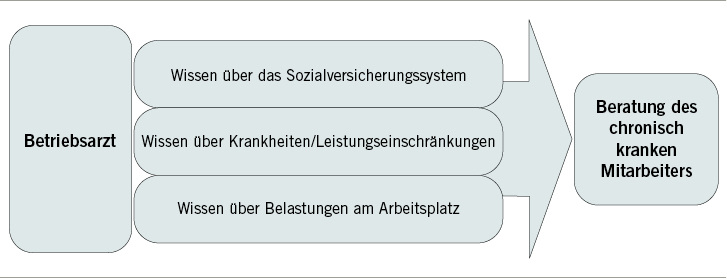 
 Abb. 1: 
 Die besondere Wissensgrundlage des Betriebsarztes
