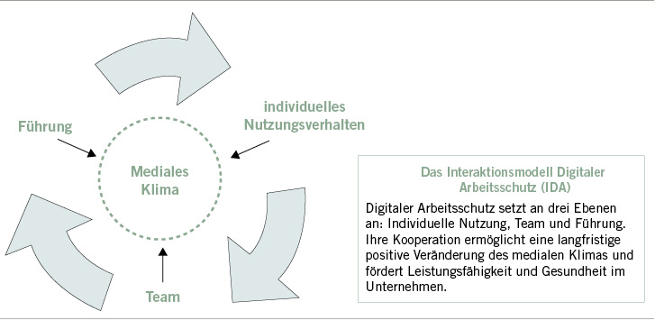 
 Abb. 1: 
 IDA-Infografik (Quelle: Sabria David)
